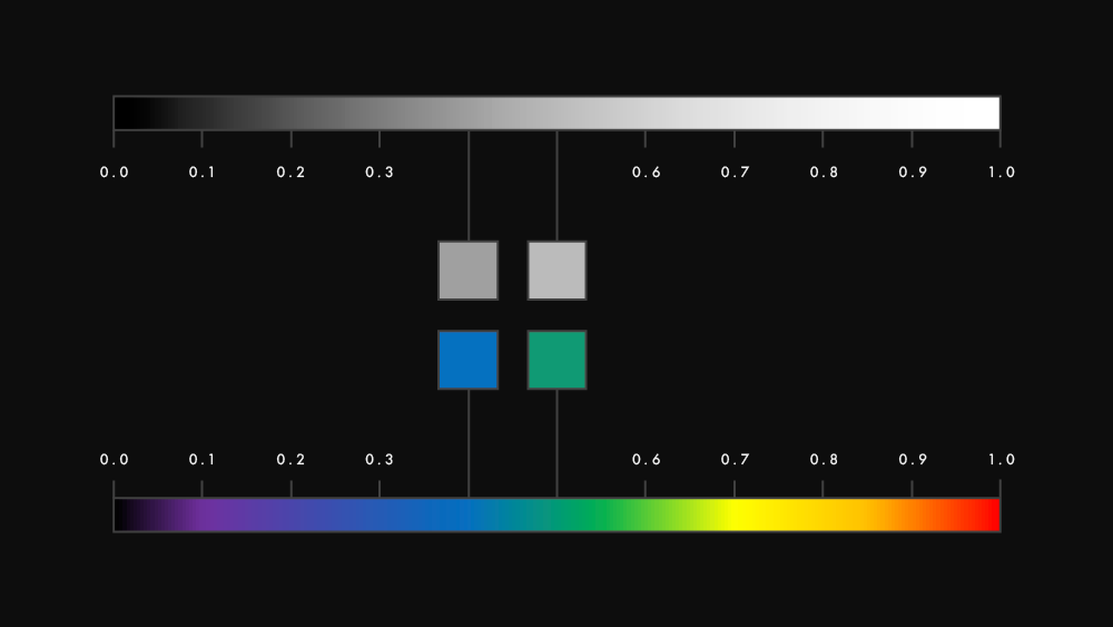 Values from 0 to 1 are distributed along two gradients: one goes from black (0) to white (1). The other begins black (0), then cycles through violet, blue, green, yellow, orange, and then red (1). Samples are taken at the values 0.4 and 0.5 on each gradient. On the black-to-white one, it's two similar shades of grey. On the rainbow one, it's blue and green.